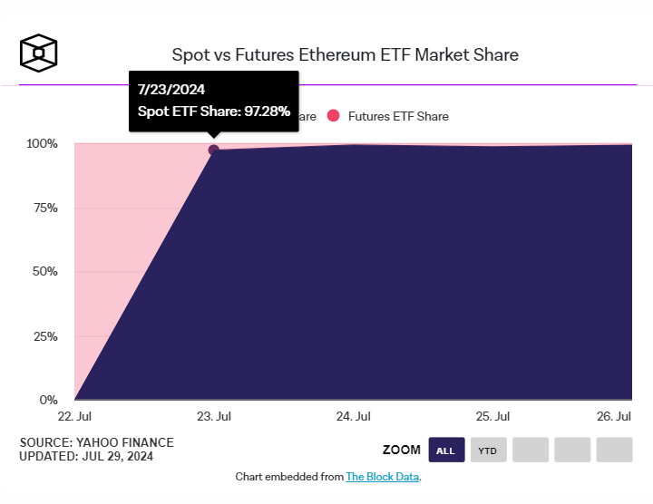 以太坊现货 ETF 首周数据：灰度 ETHE 巨额净流出掩盖资金流入势头