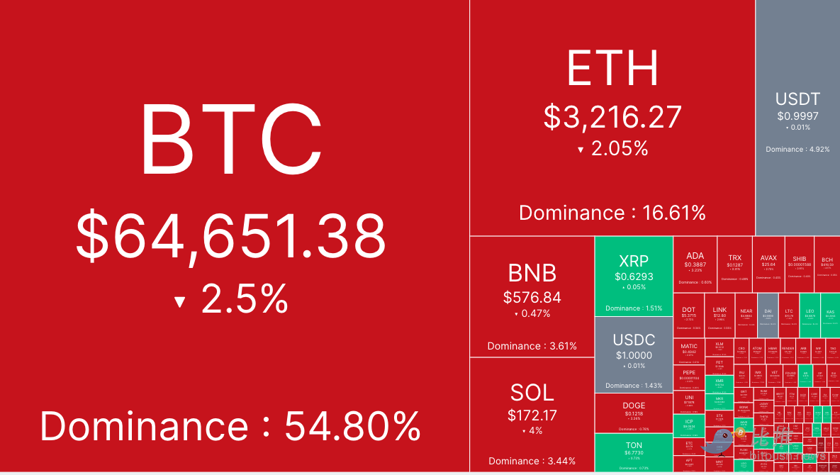 9 月降息「号角」吹响？BTC 不涨反跌