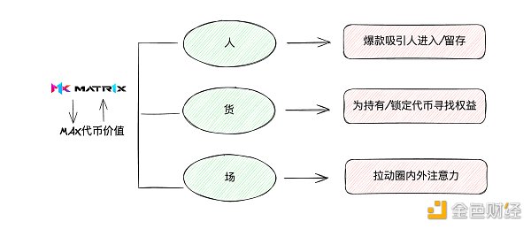 VC与Meme币之外：为什么你应该关注$MAX