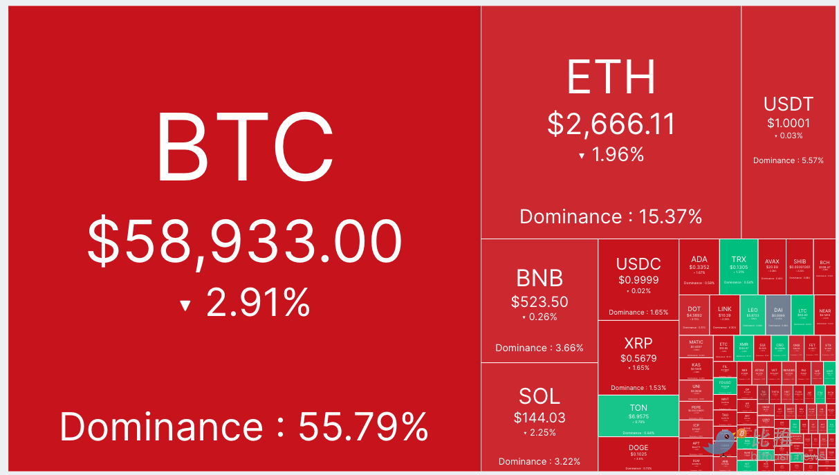 超10亿美元USDT从交易所流出，BTC面临上行阻力