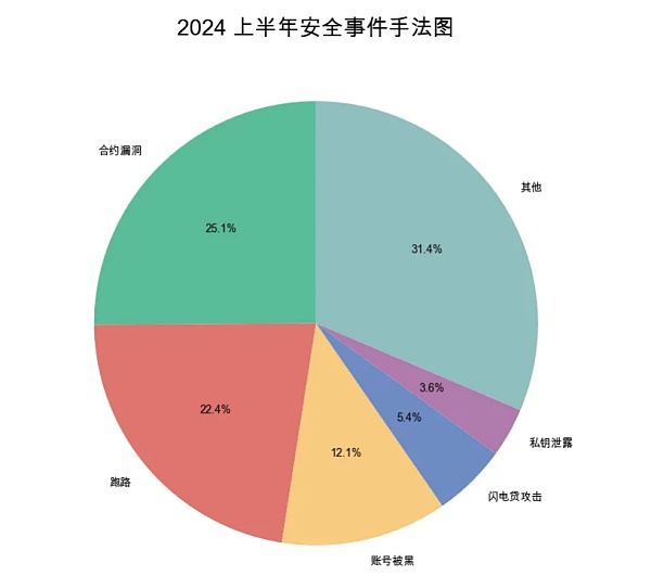 Web3 安全入门避坑指南｜空投骗局